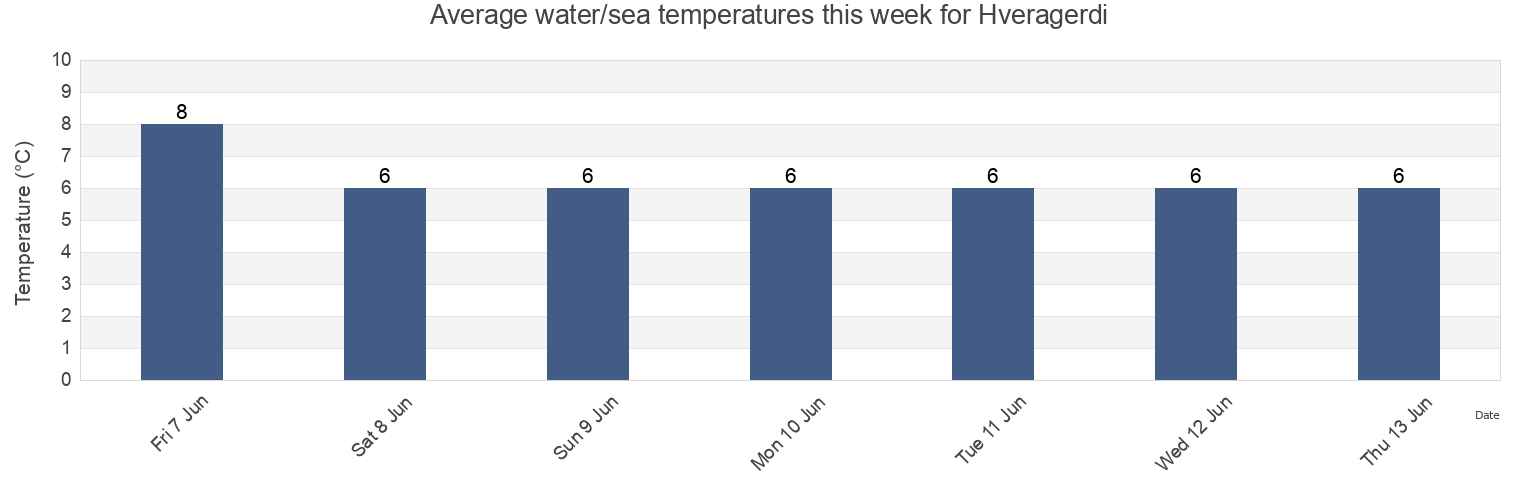Water temperature in Hveragerdi, Hveragerdisbaer, South, Iceland today and this week