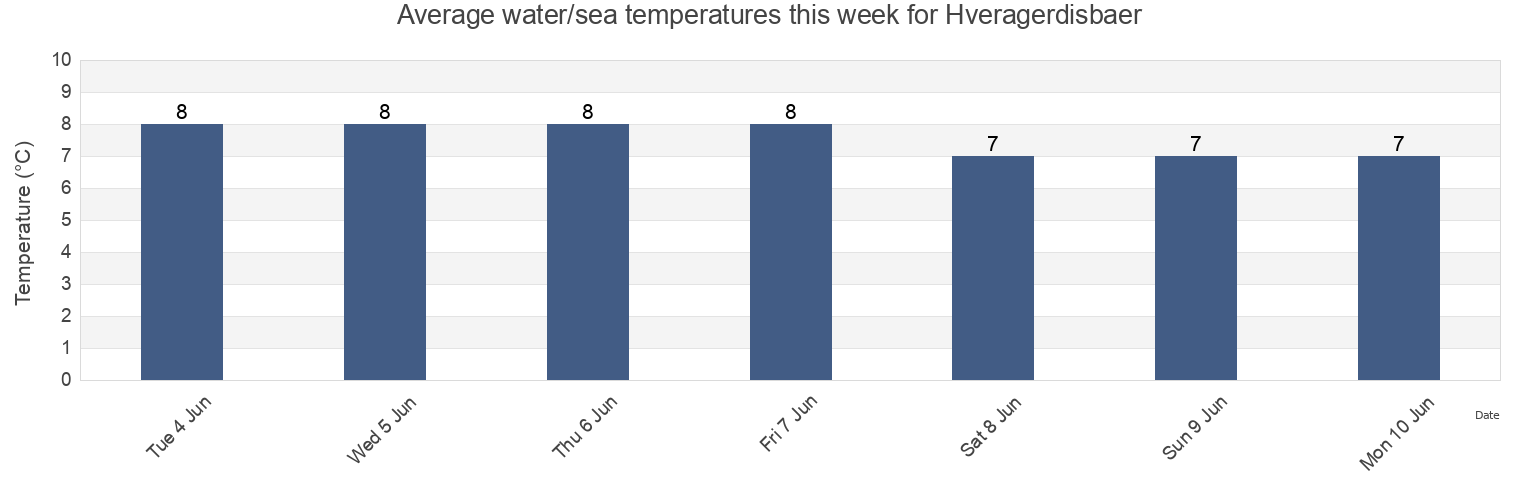 Water temperature in Hveragerdisbaer, South, Iceland today and this week