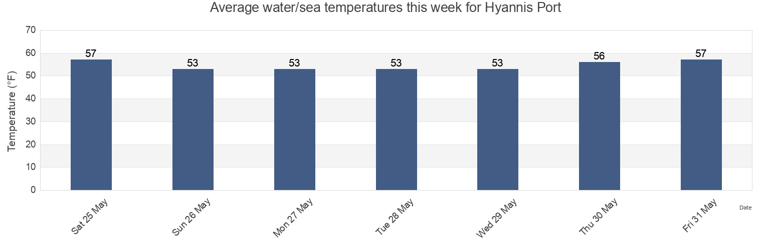 Water temperature in Hyannis Port, Barnstable County, Massachusetts, United States today and this week