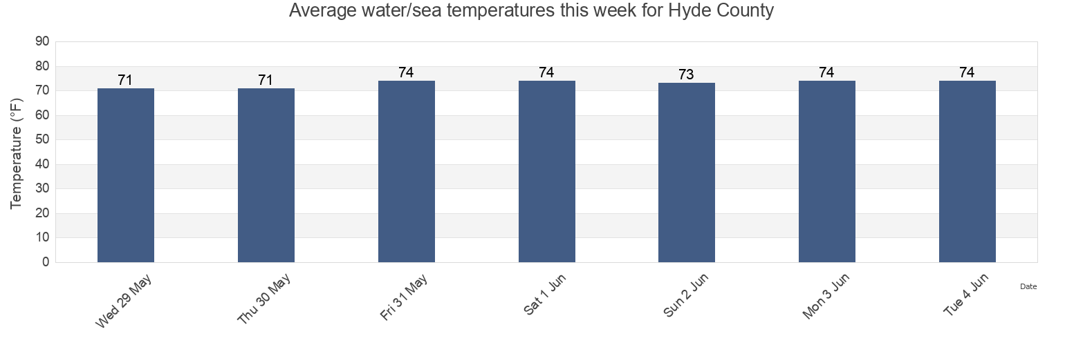 Water temperature in Hyde County, North Carolina, United States today and this week