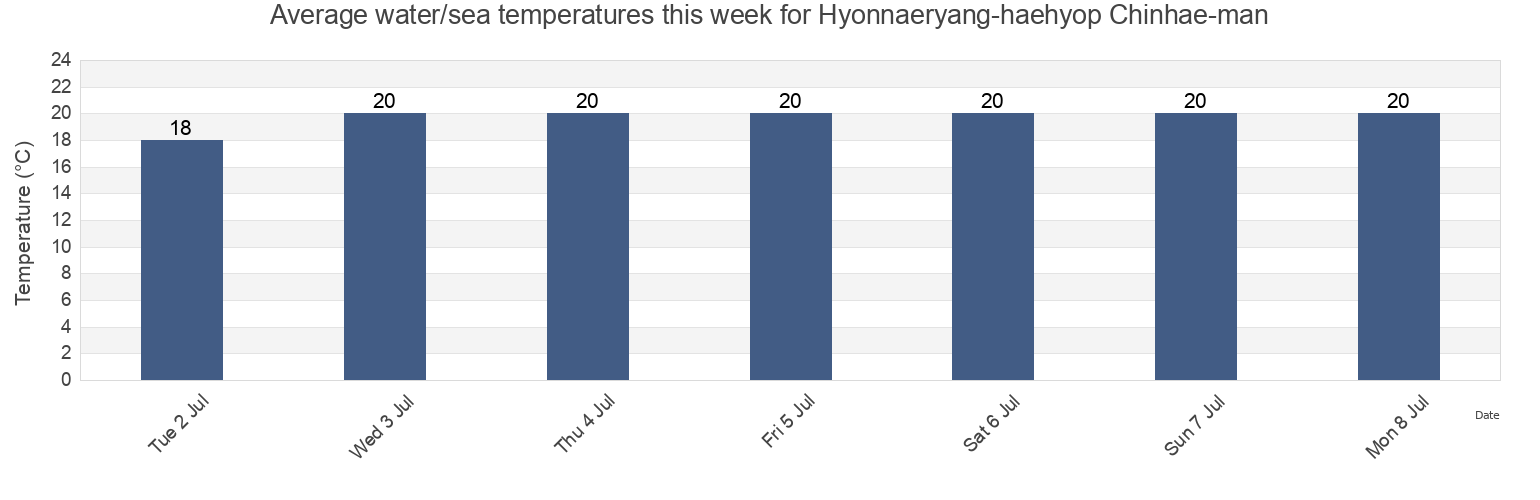 Water temperature in Hyonnaeryang-haehyop Chinhae-man, Tongyeong-si, Gyeongsangnam-do, South Korea today and this week