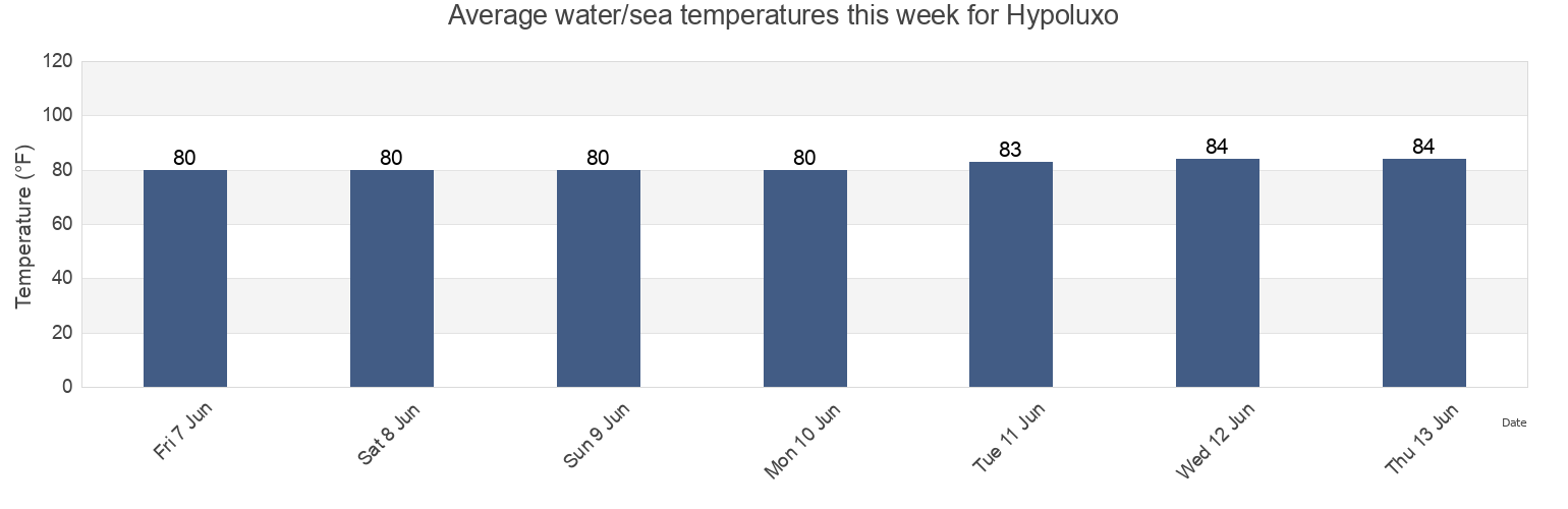 Water temperature in Hypoluxo, Palm Beach County, Florida, United States today and this week
