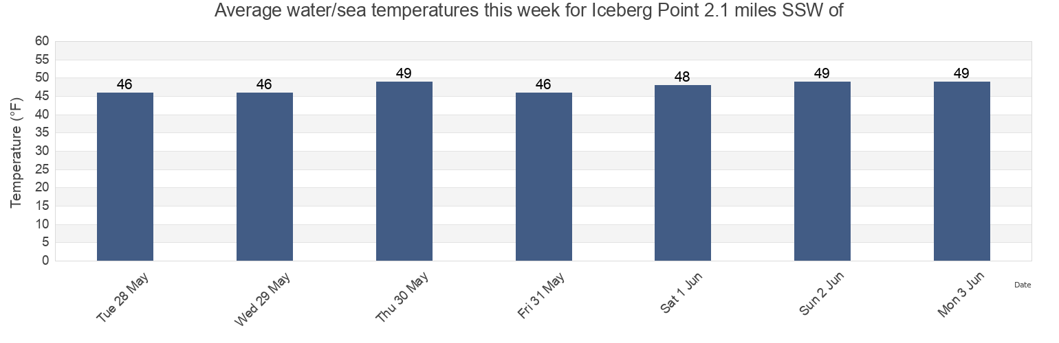 Water temperature in Iceberg Point 2.1 miles SSW of, San Juan County, Washington, United States today and this week
