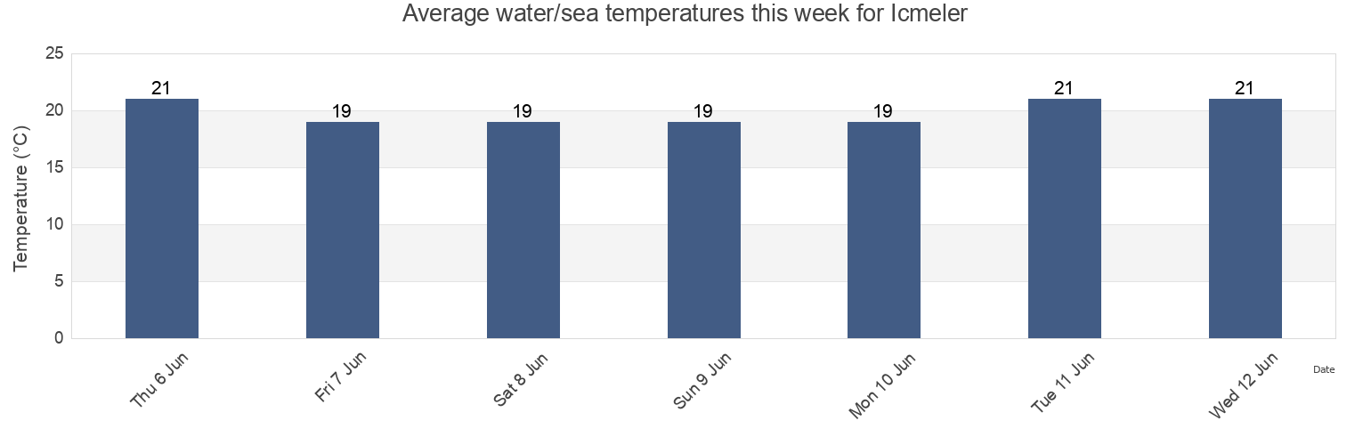 Water temperature in Icmeler, Istanbul, Turkey today and this week