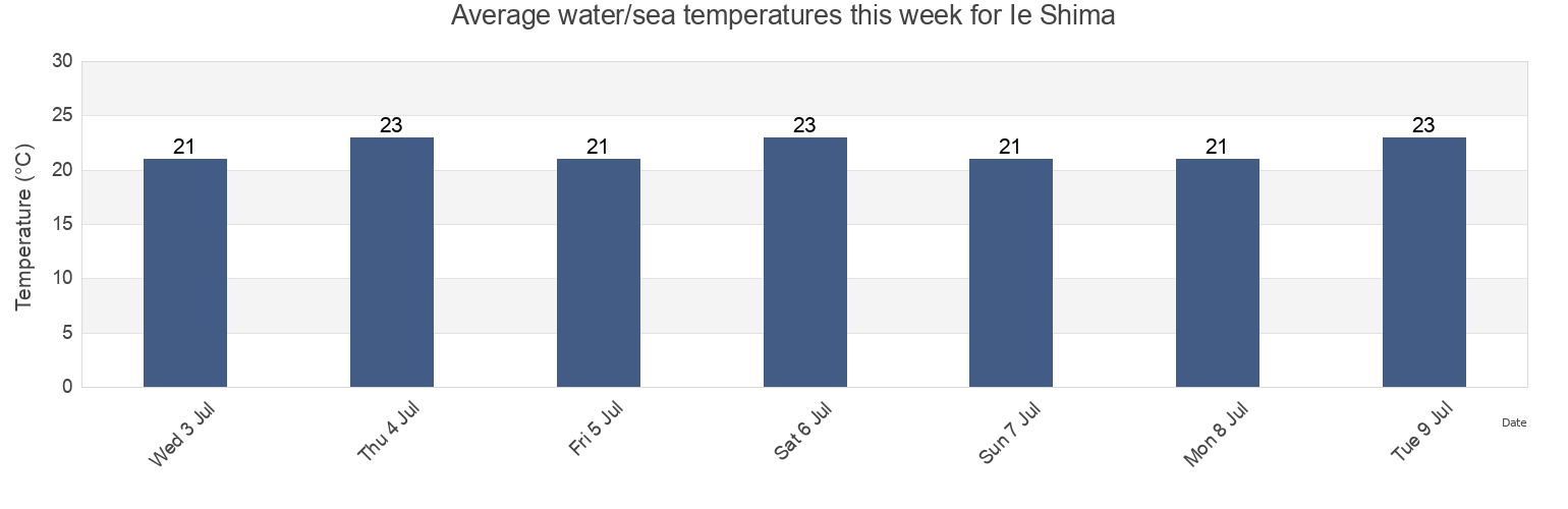 Water temperature in Ie Shima, Ako Shi, Hyogo, Japan today and this week