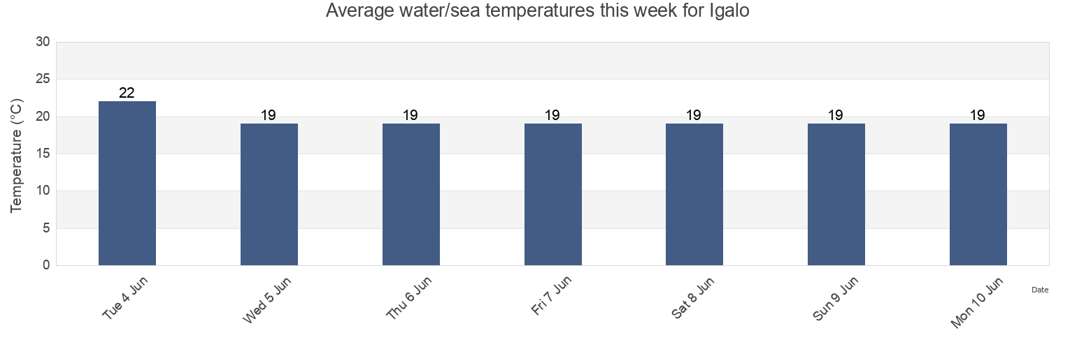 Water temperature in Igalo, Herceg Novi, Montenegro today and this week