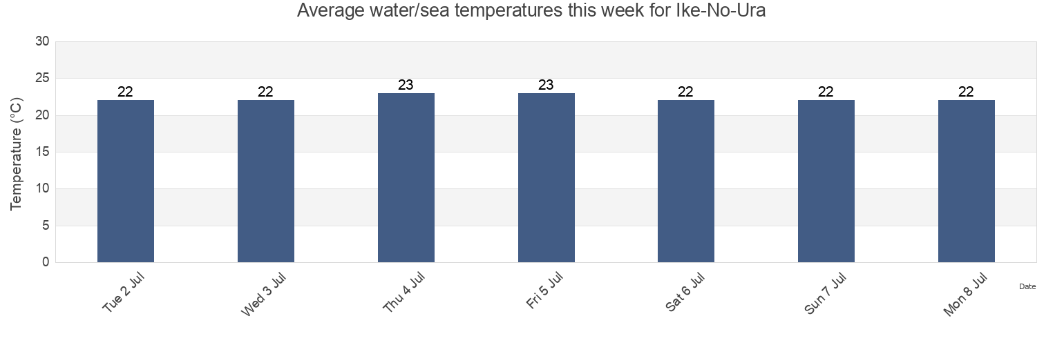Water temperature in Ike-No-Ura, Amakusa Shi, Kumamoto, Japan today and this week