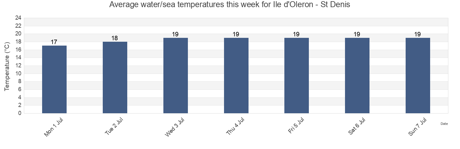 Water temperature in Ile d'Oleron - St Denis, Charente-Maritime, Nouvelle-Aquitaine, France today and this week