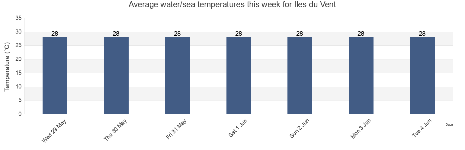 Water temperature in Iles du Vent, French Polynesia today and this week