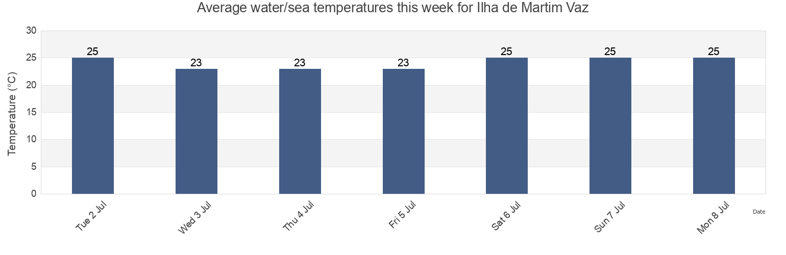 Water temperature in Ilha de Martim Vaz, Nova Vicosa, Bahia, Brazil today and this week