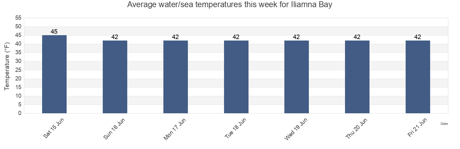 Water temperature in Iliamna Bay, Kenai Peninsula Borough, Alaska, United States today and this week