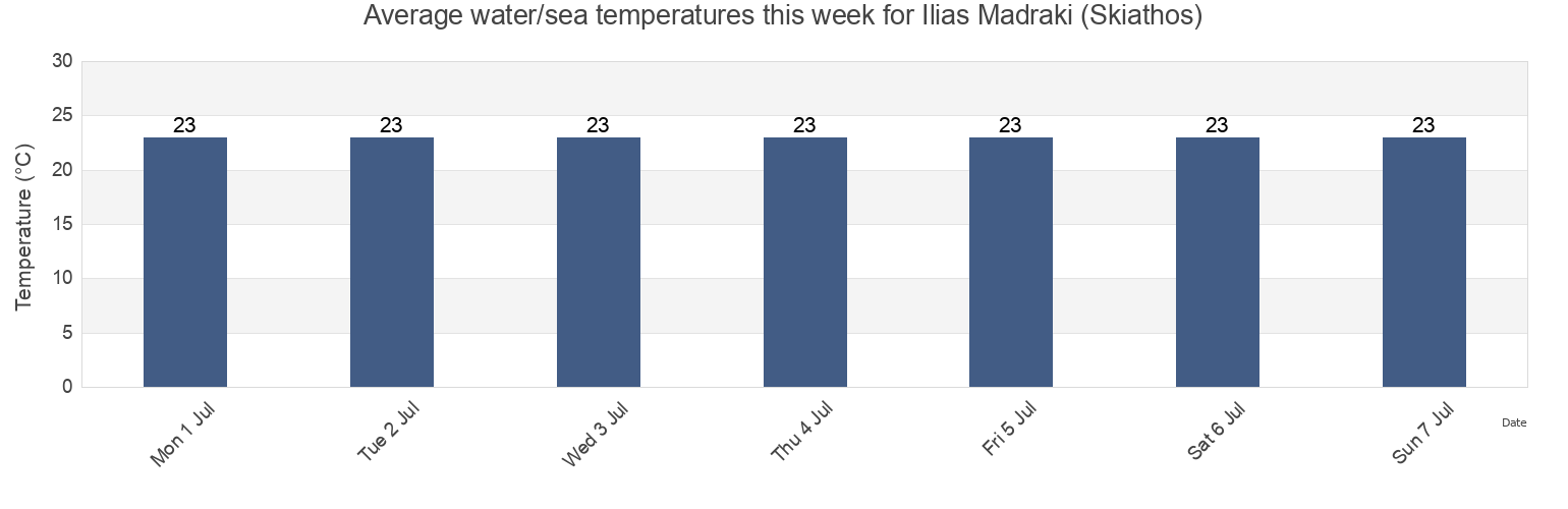 Water temperature in Ilias Madraki (Skiathos), Nomos Magnisias, Thessaly, Greece today and this week