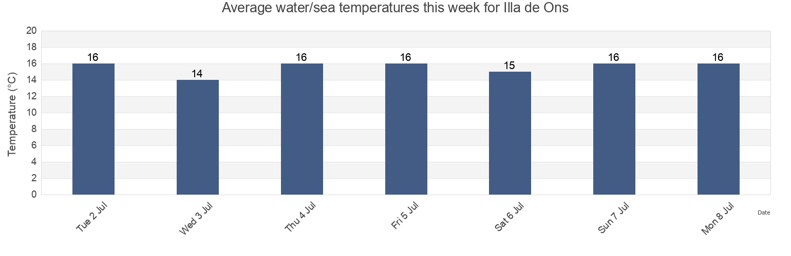 Water temperature in Illa de Ons, Provincia de Pontevedra, Galicia, Spain today and this week