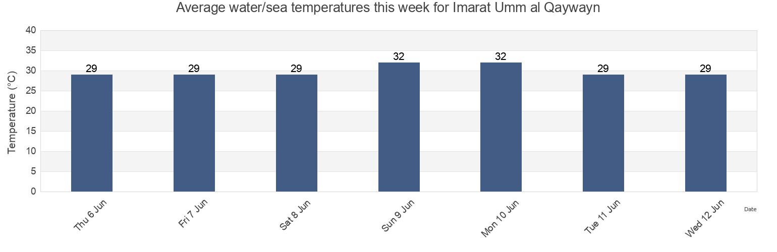 Water temperature in Imarat Umm al Qaywayn, United Arab Emirates today and this week