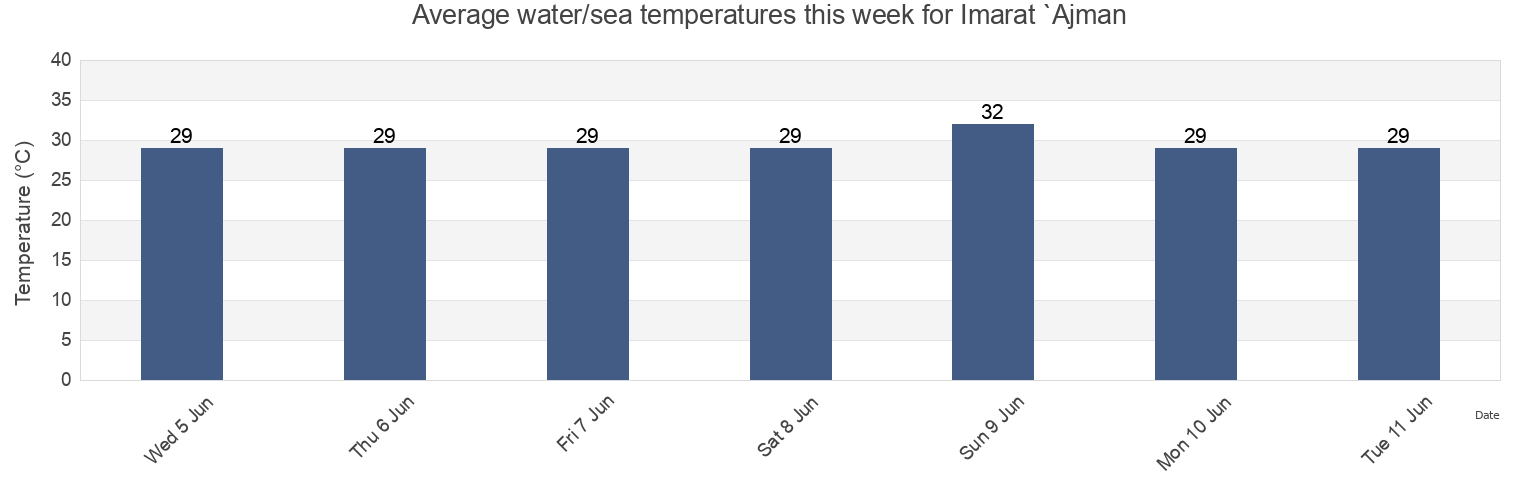 Water temperature in Imarat `Ajman, United Arab Emirates today and this week