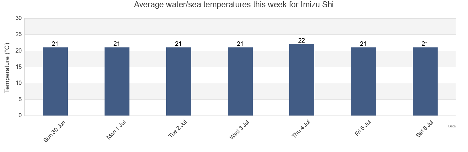 Water temperature in Imizu Shi, Toyama, Japan today and this week