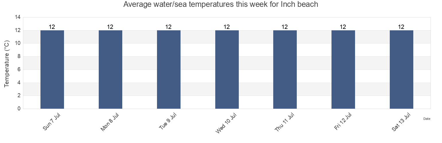 Water temperature in Inch beach, Kerry, Munster, Ireland today and this week