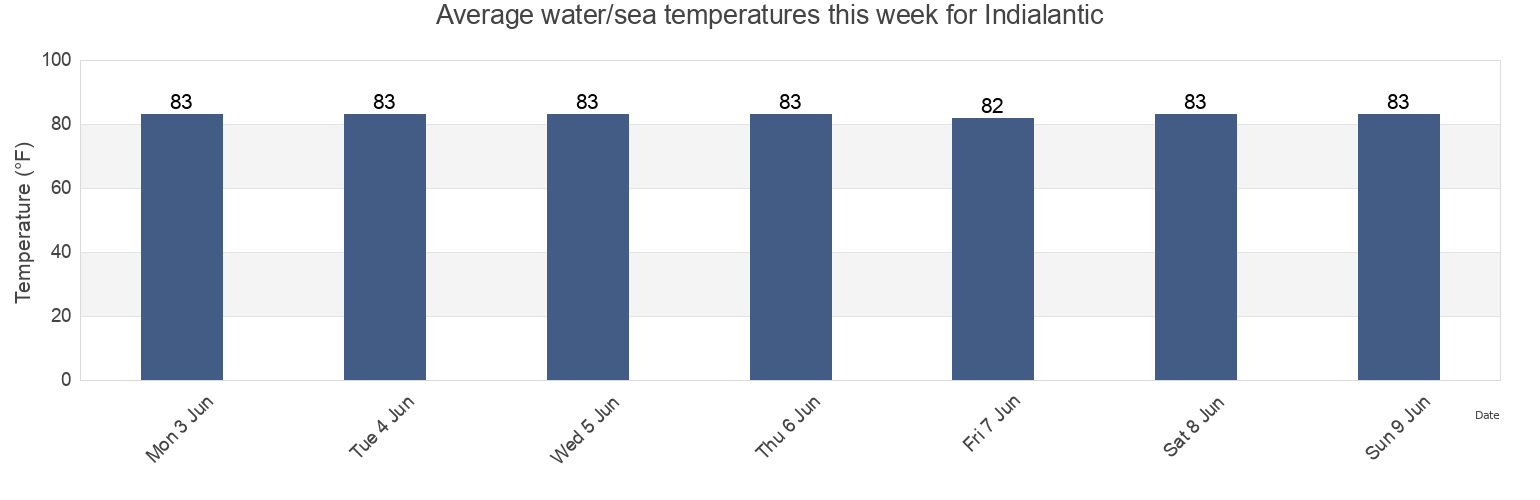 Water temperature in Indialantic, Brevard County, Florida, United States today and this week