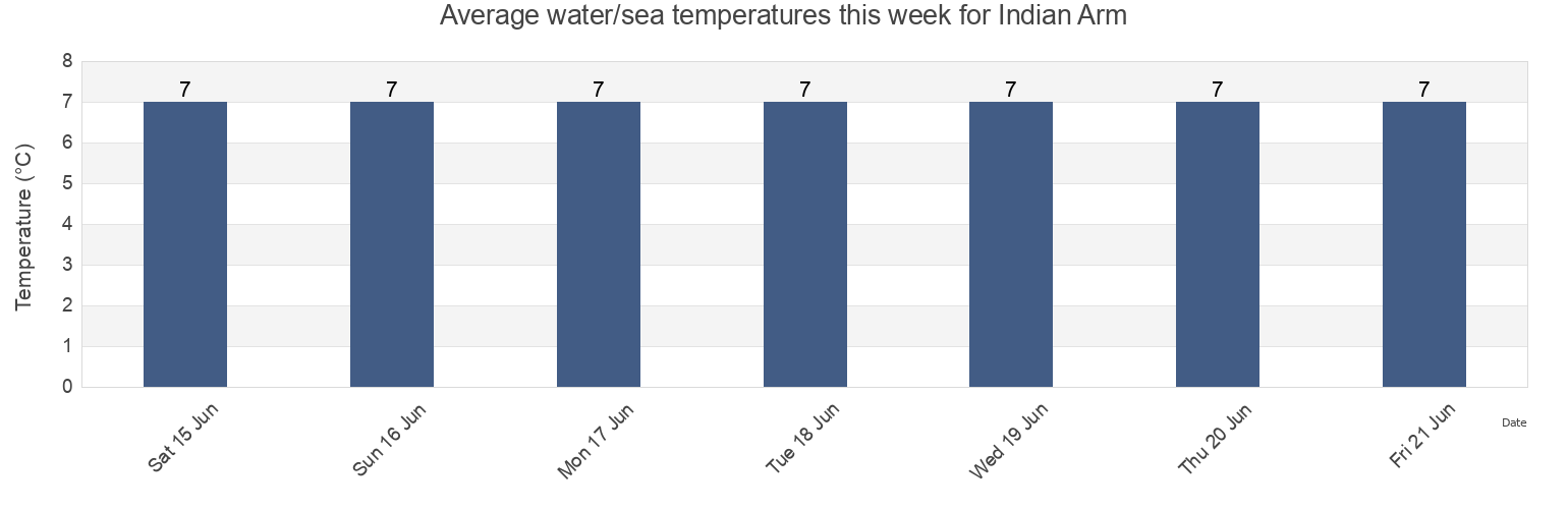 Water temperature in Indian Arm, Newfoundland and Labrador, Canada today and this week