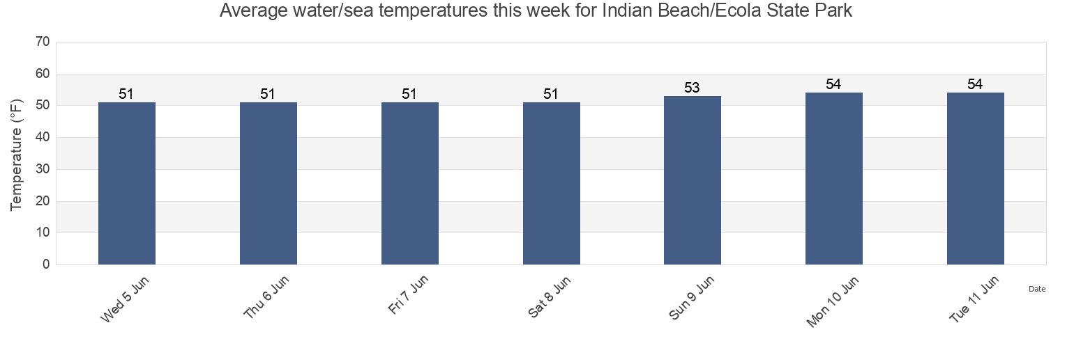 Water temperature in Indian Beach/Ecola State Park, Clatsop County, Oregon, United States today and this week