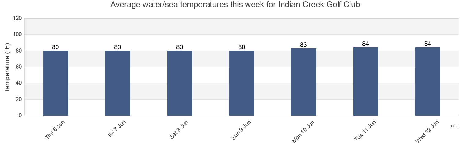 Water temperature in Indian Creek Golf Club, Broward County, Florida, United States today and this week
