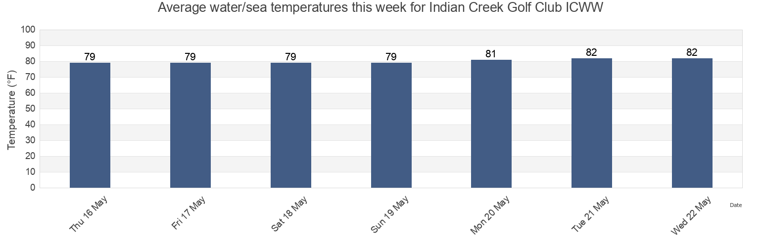 Water temperature in Indian Creek Golf Club ICWW, Broward County, Florida, United States today and this week