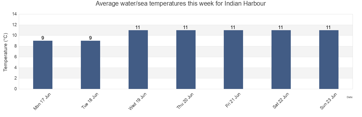 Water temperature in Indian Harbour, Nova Scotia, Canada today and this week