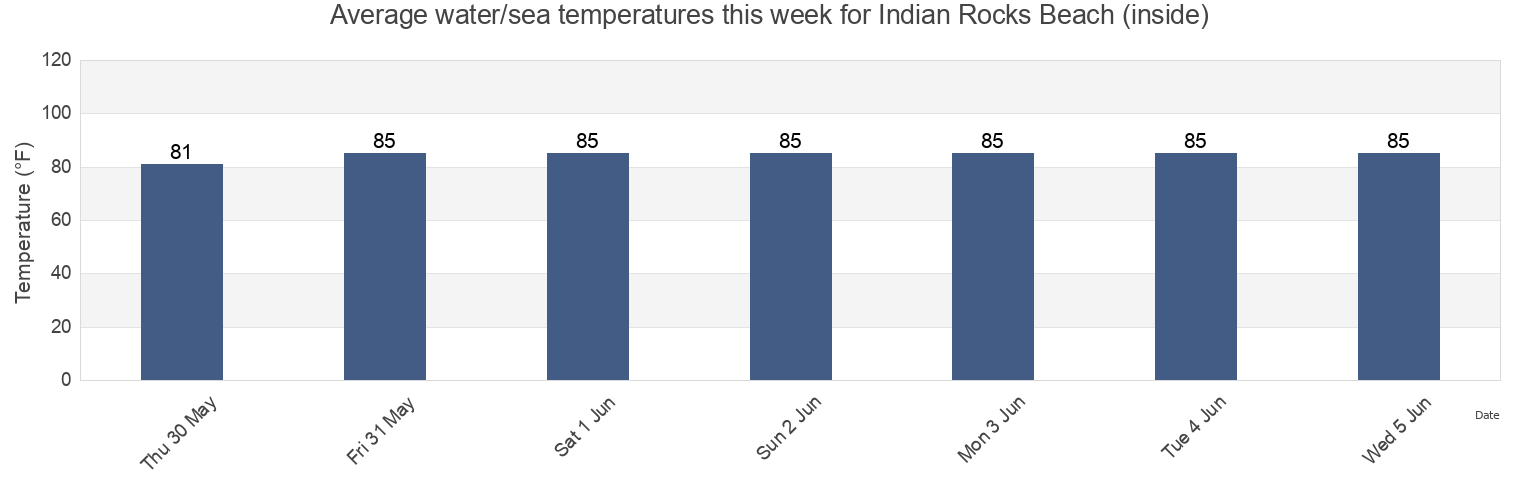 Water temperature in Indian Rocks Beach (inside), Pinellas County, Florida, United States today and this week