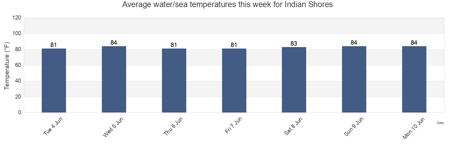 Water temperature in Indian Shores, Pinellas County, Florida, United States today and this week