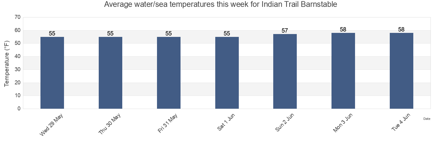Water temperature in Indian Trail Barnstable, Barnstable County, Massachusetts, United States today and this week