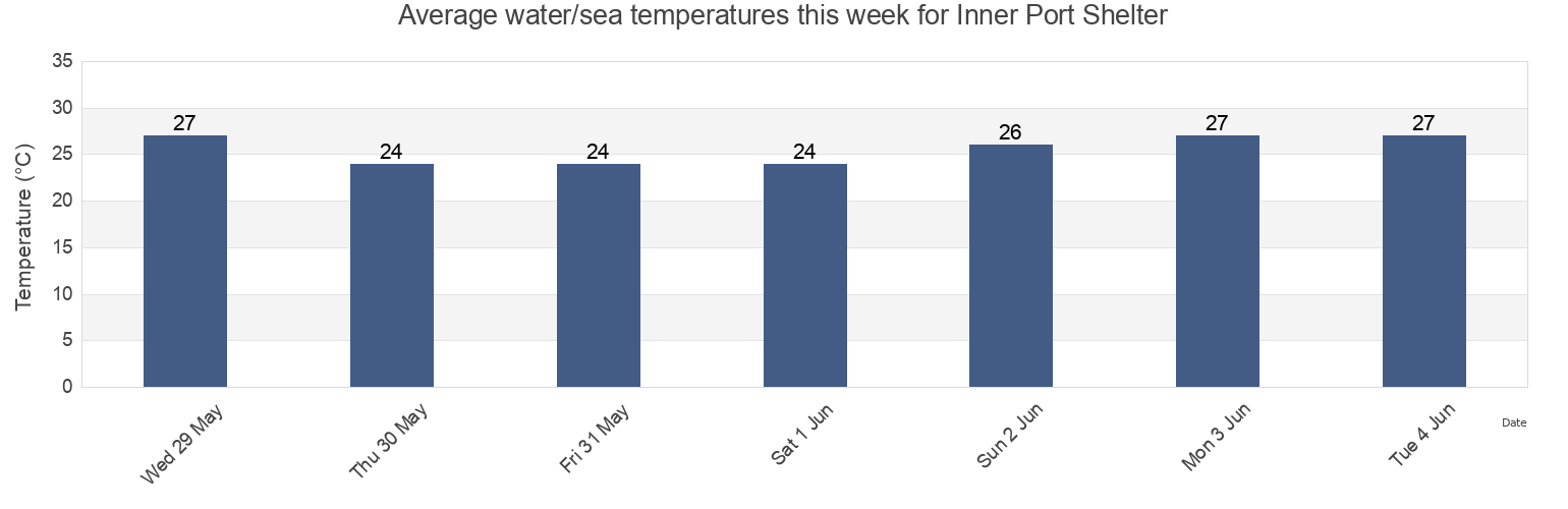 Water temperature in Inner Port Shelter, Hong Kong today and this week