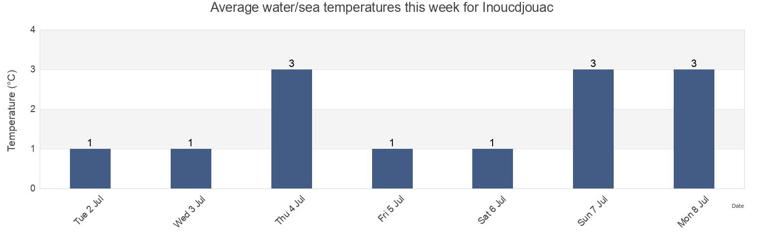 Water temperature in Inoucdjouac, Nord-du-Quebec, Quebec, Canada today and this week