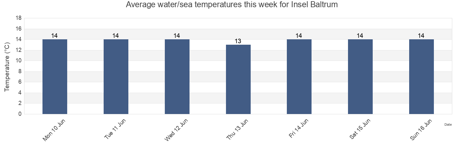 Water temperature in Insel Baltrum, Lower Saxony, Germany today and this week