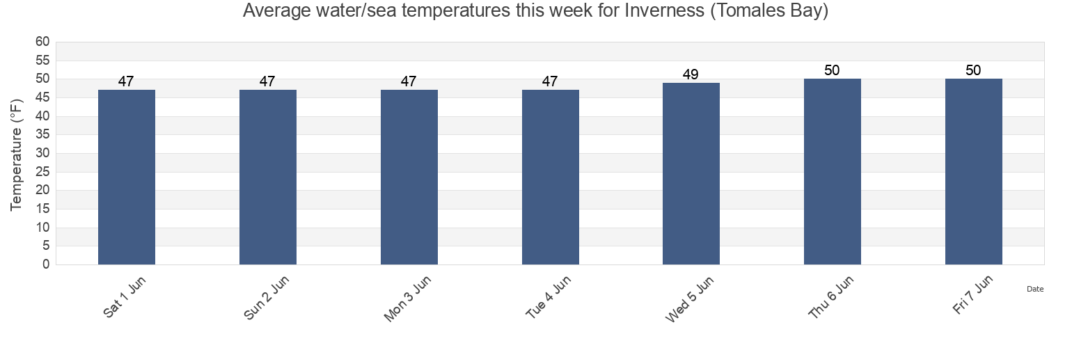 Water temperature in Inverness (Tomales Bay), Marin County, California, United States today and this week