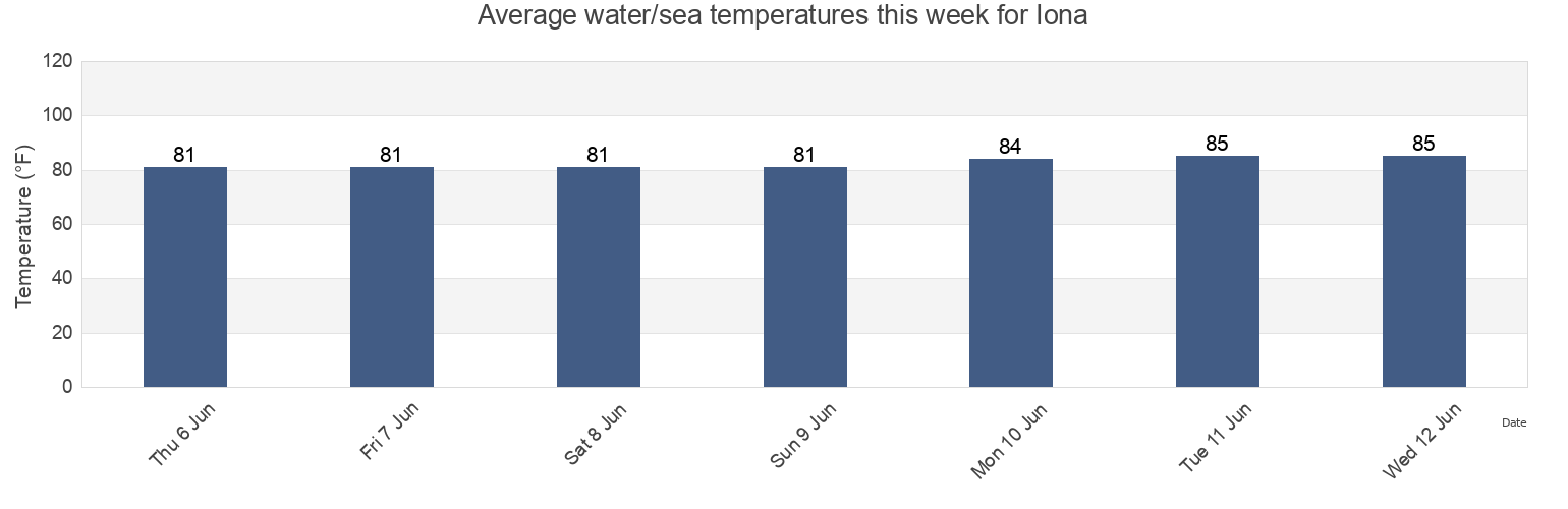 Water temperature in Iona, Lee County, Florida, United States today and this week