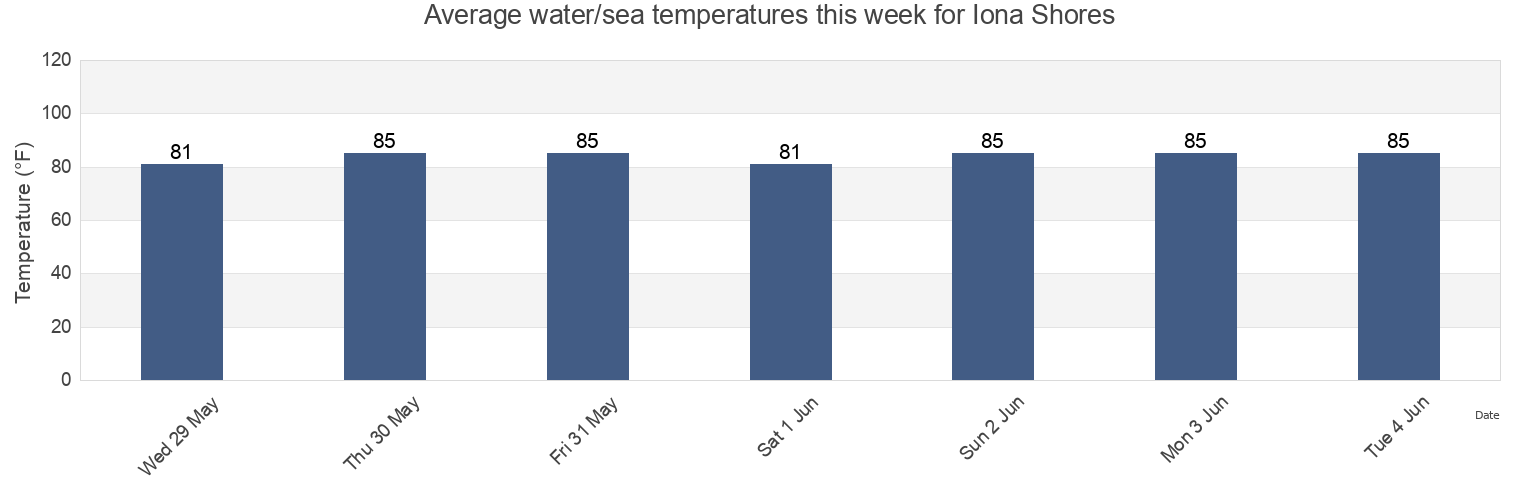 Water temperature in Iona Shores, Lee County, Florida, United States today and this week