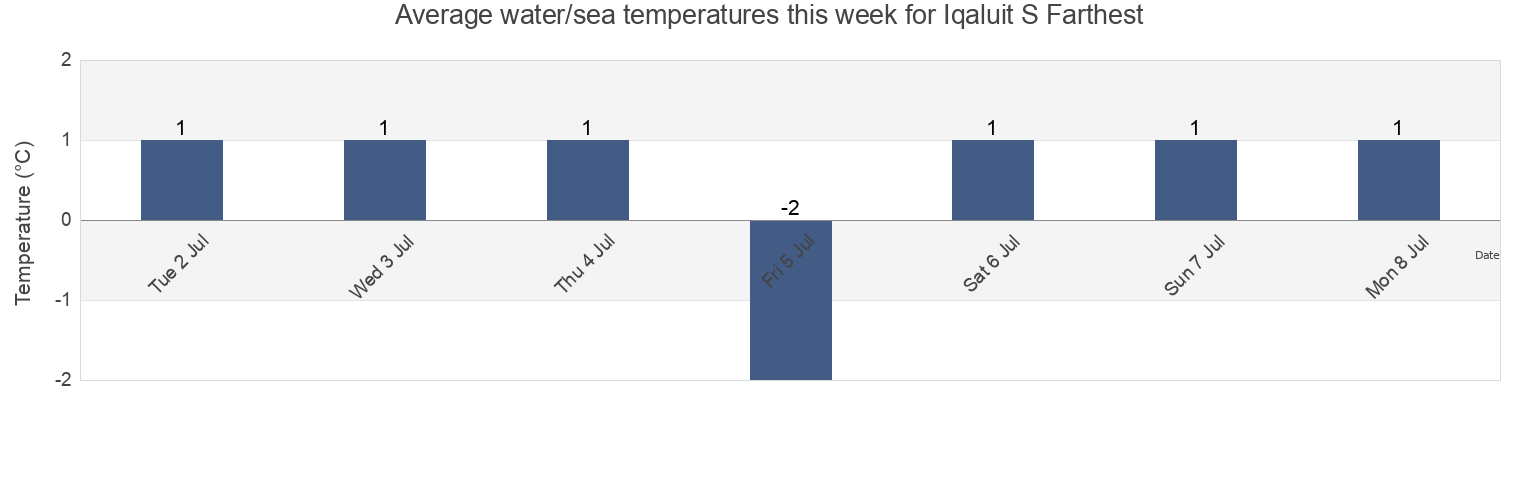 Water temperature in Iqaluit S Farthest, Nord-du-Quebec, Quebec, Canada today and this week