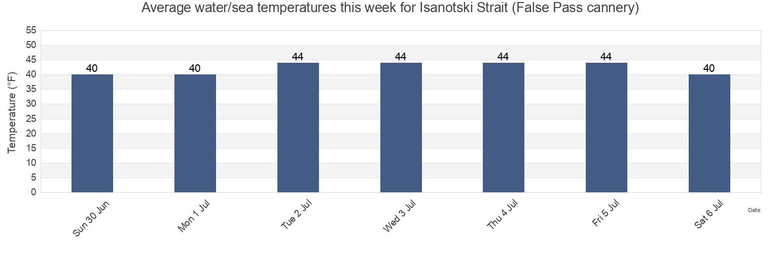 Water temperature in Isanotski Strait (False Pass cannery), Aleutians East Borough, Alaska, United States today and this week