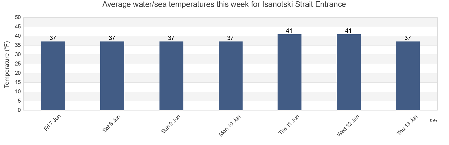 Water temperature in Isanotski Strait Entrance, Aleutians East Borough, Alaska, United States today and this week