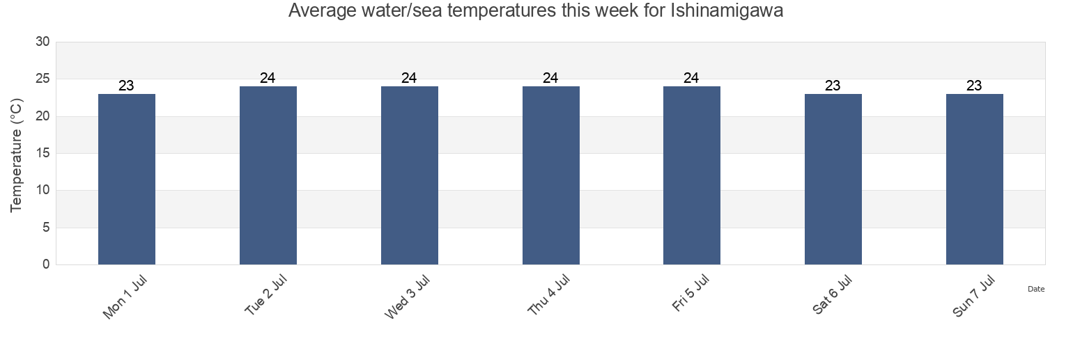Water temperature in Ishinamigawa, Hyuga-shi, Miyazaki, Japan today and this week