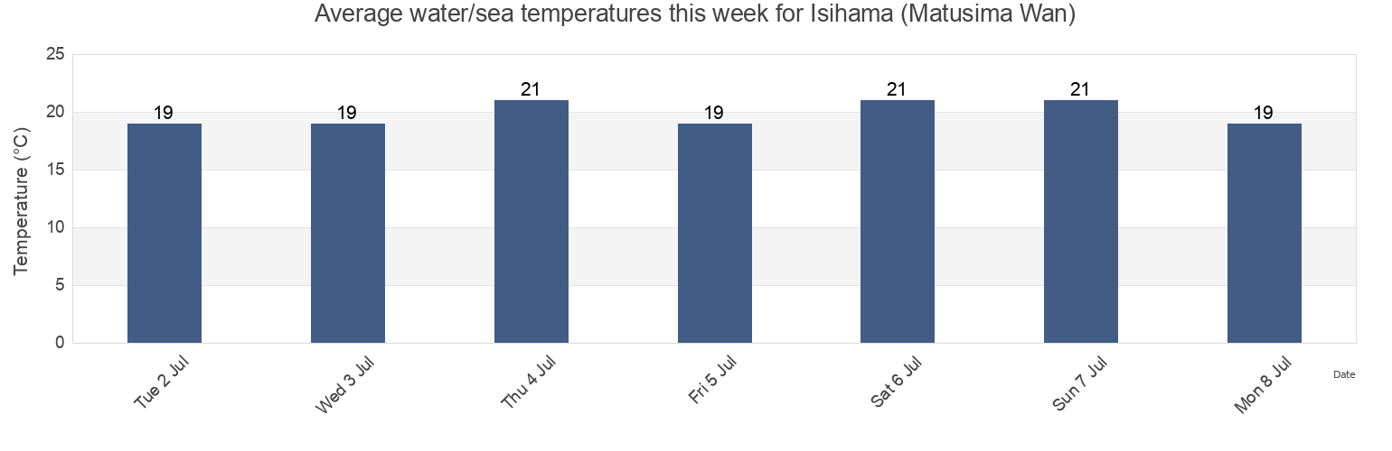Water temperature in Isihama (Matusima Wan), Shiogama Shi, Miyagi, Japan today and this week
