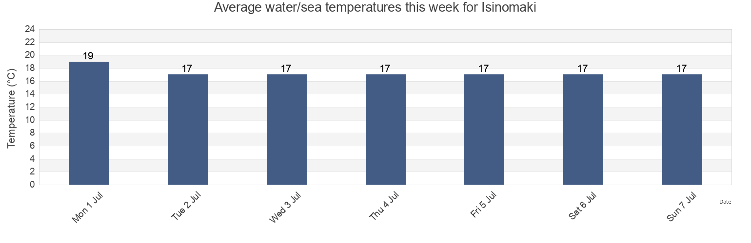 Water temperature in Isinomaki, Ishinomaki Shi, Miyagi, Japan today and this week