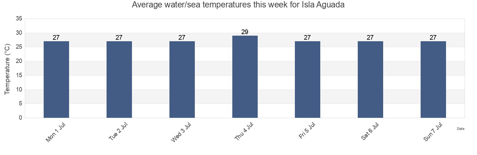 Water temperature in Isla Aguada, Carmen, Campeche, Mexico today and this week