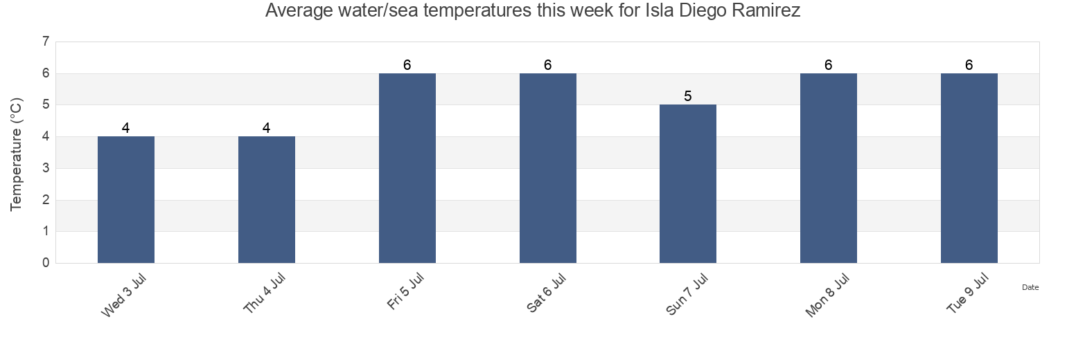 Water temperature in Isla Diego Ramirez, Provincia Antartica Chilena, Region of Magallanes, Chile today and this week