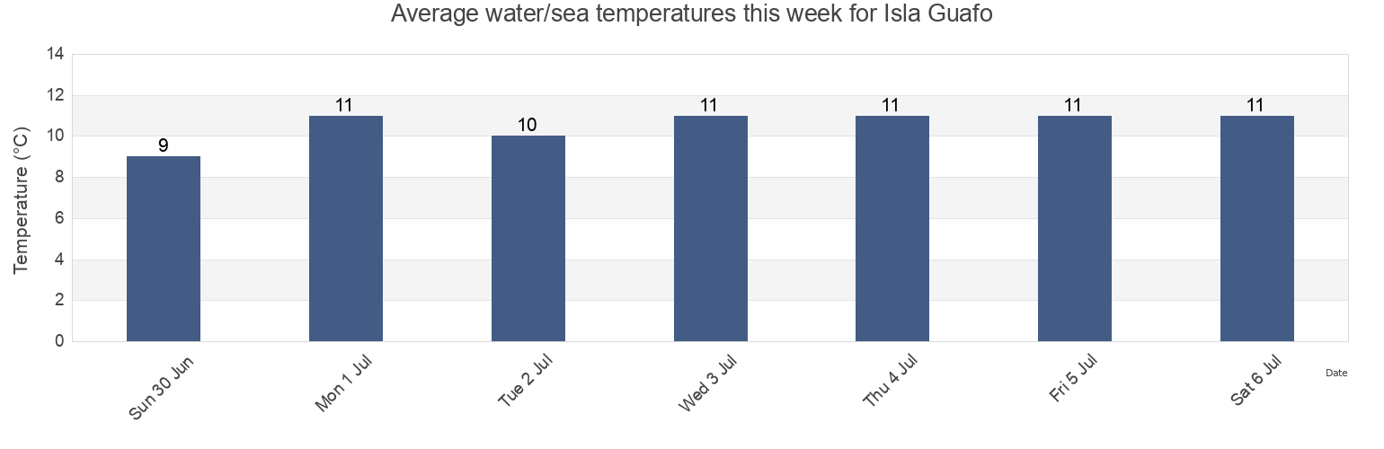 Water temperature in Isla Guafo, Provincia de Chiloe, Los Lagos Region, Chile today and this week