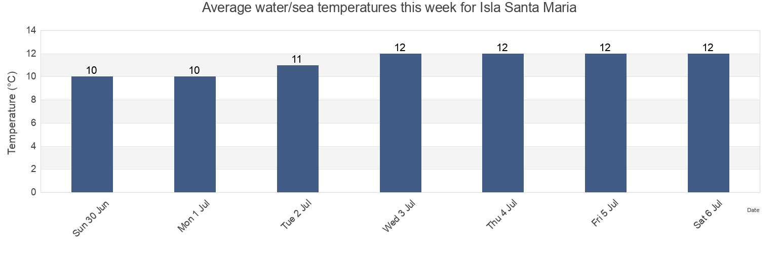 Water temperature in Isla Santa Maria, Provincia de Arauco, Biobio, Chile today and this week