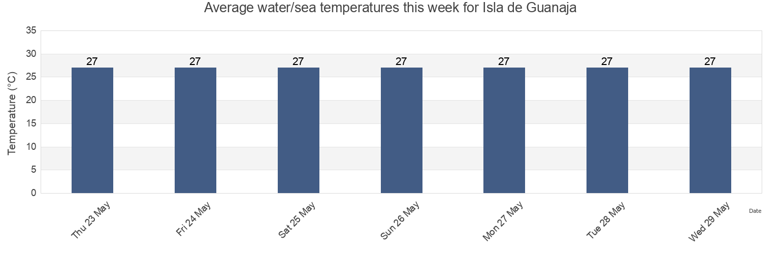 Water temperature in Isla de Guanaja, Guanaja, Bay Islands, Honduras today and this week