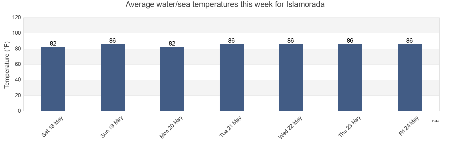 Water temperature in Islamorada, Monroe County, Florida, United States today and this week