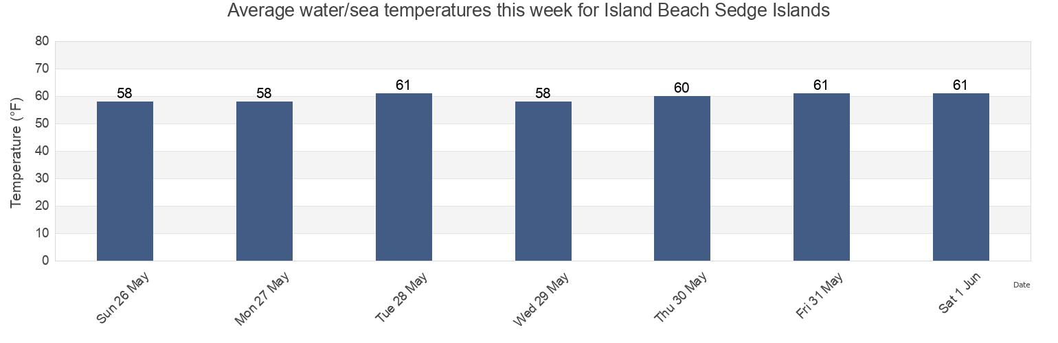 Water temperature in Island Beach Sedge Islands, Ocean County, New Jersey, United States today and this week