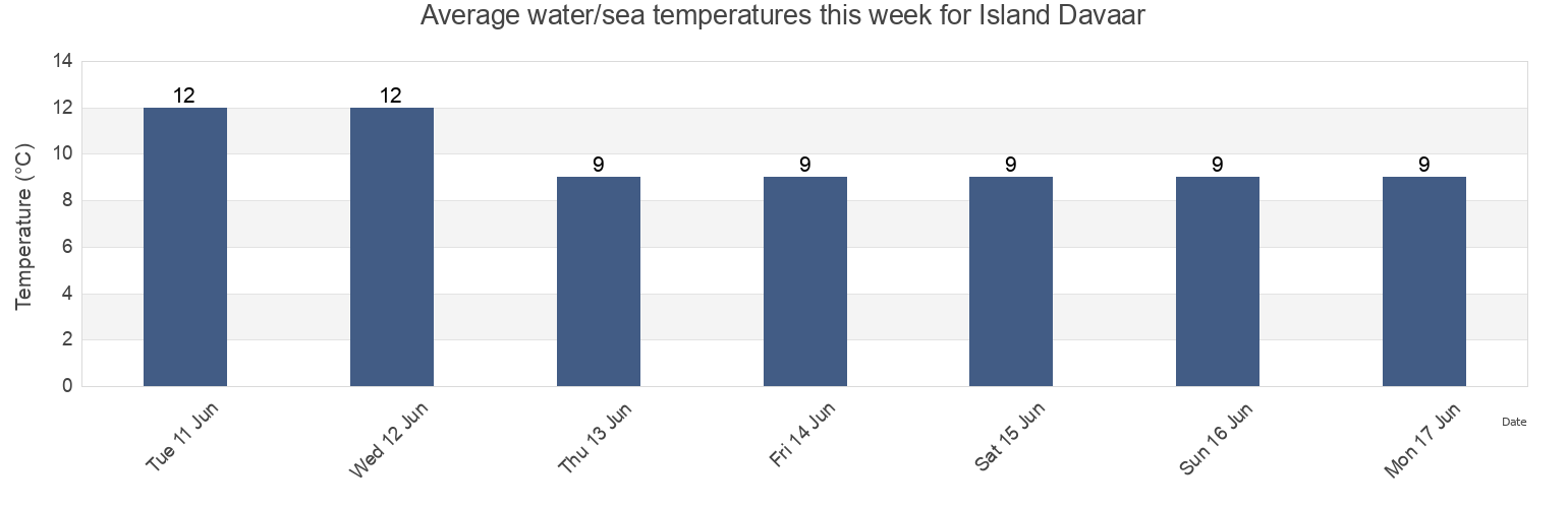 Water temperature in Island Davaar, Scotland, United Kingdom today and this week